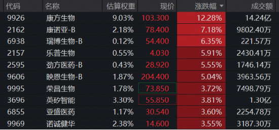 20亿美元！依沃西获顶级药企背书	，康方生物飙涨超13%！港股通创新药ETF华宝（520880）标的指数冲击4%