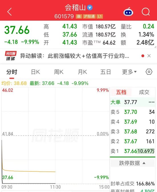 翻倍牛股“变脸	”！昨天涨停，今天1分钟跌停