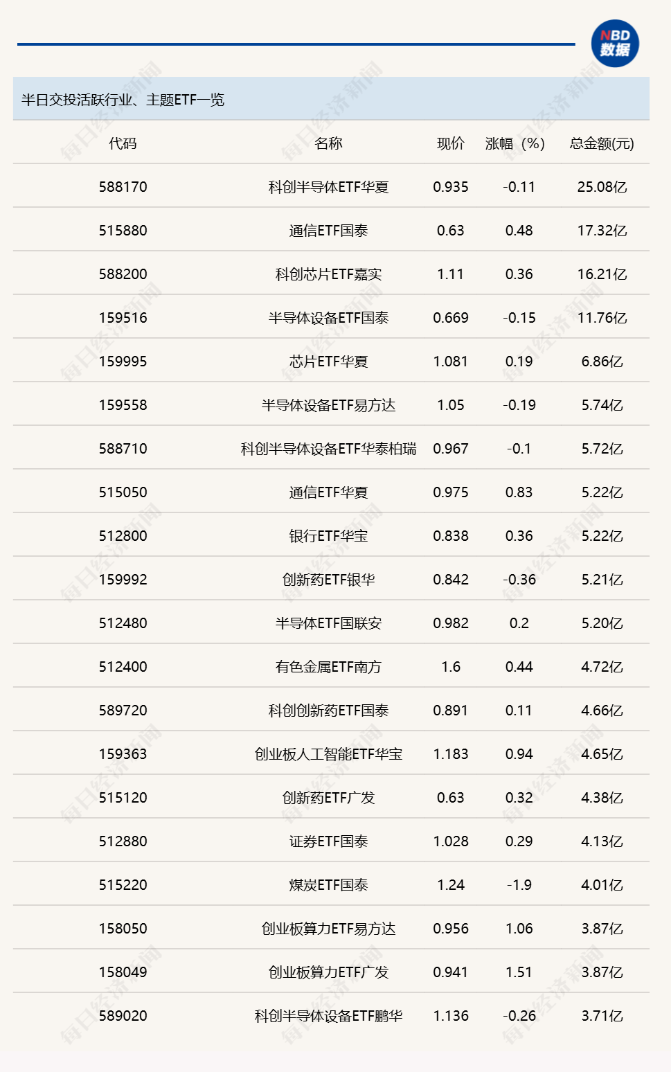 行业ETF风向标丨港股创新药ETF广发（513120）成交超50亿元 两只房地产ETF半日涨幅超5%