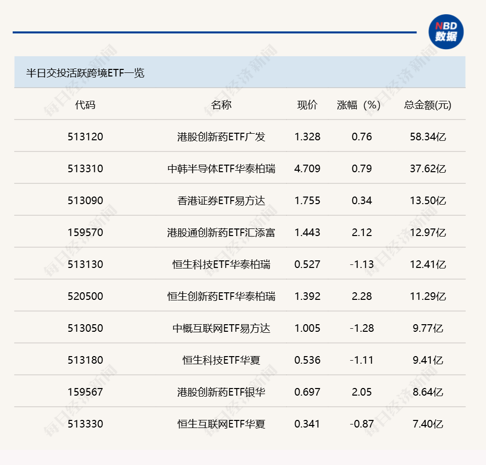 行业ETF风向标丨港股创新药ETF广发（513120）成交超50亿元 两只房地产ETF半日涨幅超5%