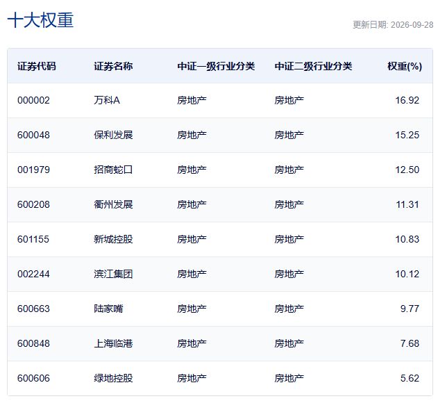 行业ETF风向标丨港股创新药ETF广发（513120）成交超50亿元 两只房地产ETF半日涨幅超5%