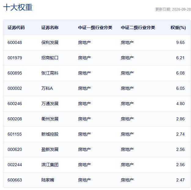 行业ETF风向标丨港股创新药ETF广发（513120）成交超50亿元 两只房地产ETF半日涨幅超5%