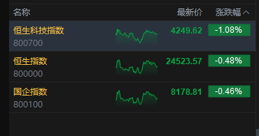 港股收评:恒指跌0.48% 科指跌1.08% 科网股普跌 内房股逆势爆发