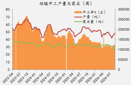 【四季报】铁合金：震荡整理结构	，等待新驱动引领