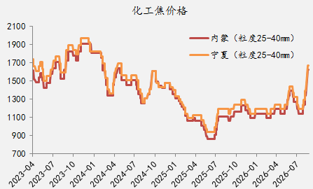 【四季报】铁合金：震荡整理结构	，等待新驱动引领