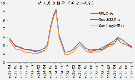 【四季报】铁合金：震荡整理结构，等待新驱动引领