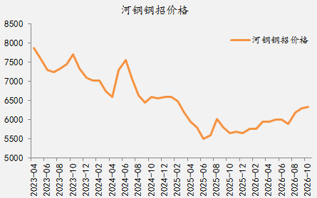 【四季报】铁合金：震荡整理结构	，等待新驱动引领