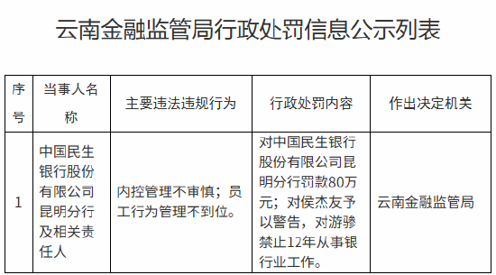 民生银行昆明分行被罚80万元：内控管理不审慎、员工行为管理不到位