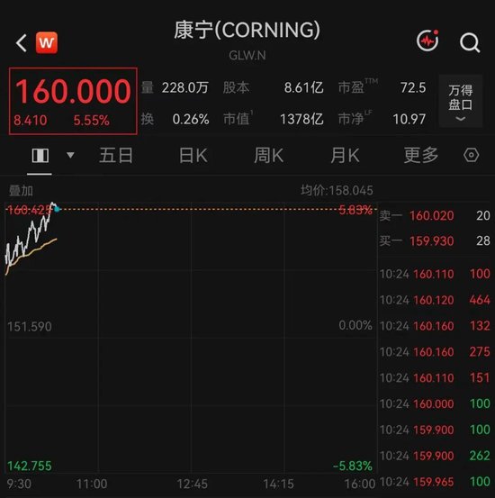 开盘大幅拉升！美股光纤巨头，突传利好