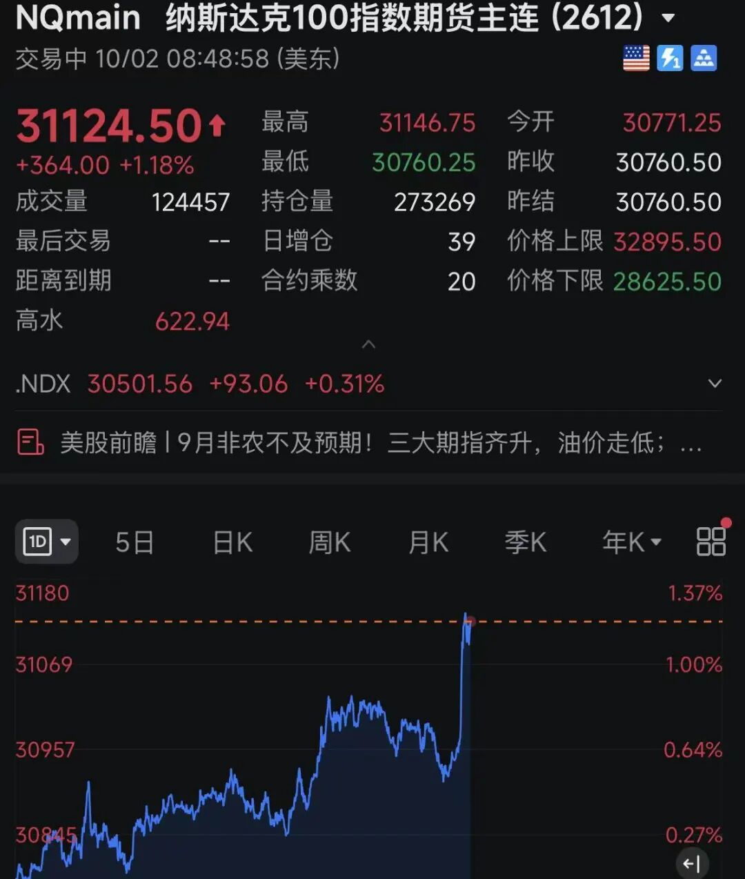 美联储加息预期生变，黄金白银拉升