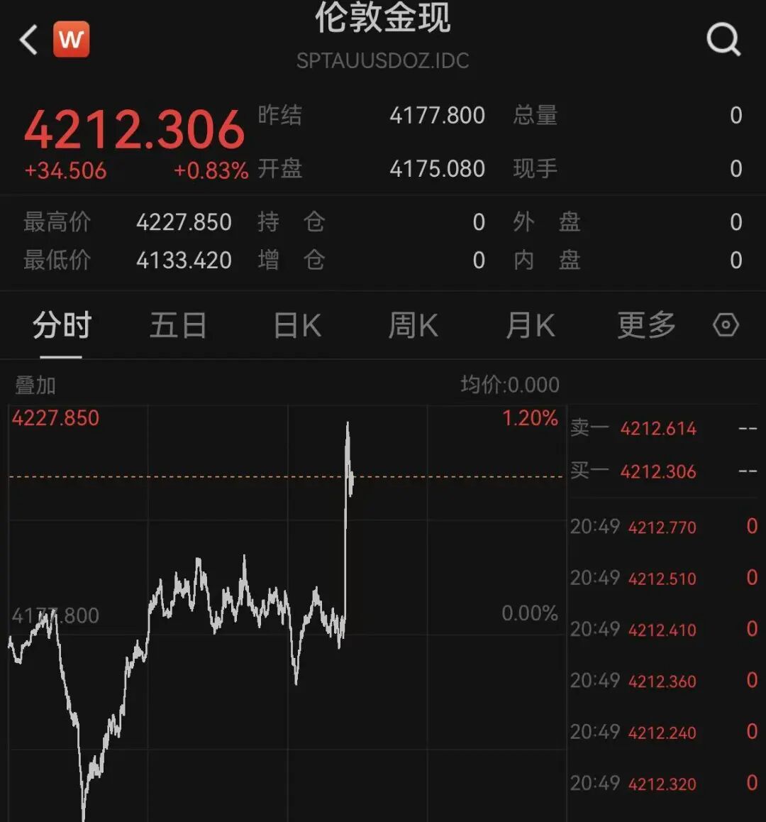 美联储加息预期生变，黄金白银拉升