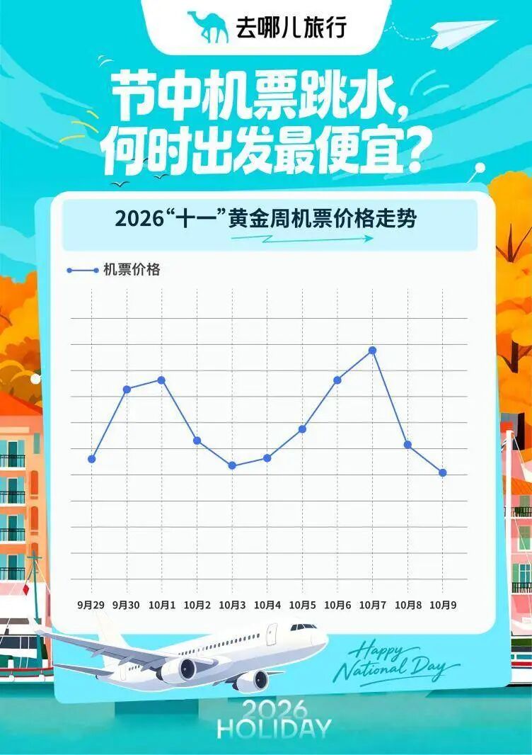 国庆假期机票“跳水”了？部分航线打五折，低至300元，返程“价格刺客	”需警惕