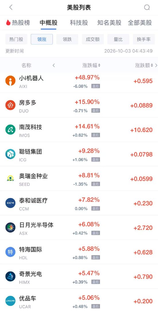 10月3日热门中概股多数下跌，网易跌2.82%，京东跌2.24%