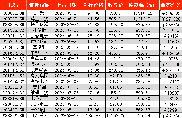 A股前三季度新股上市首日零破发，4只“大肉签”浮盈超30万
