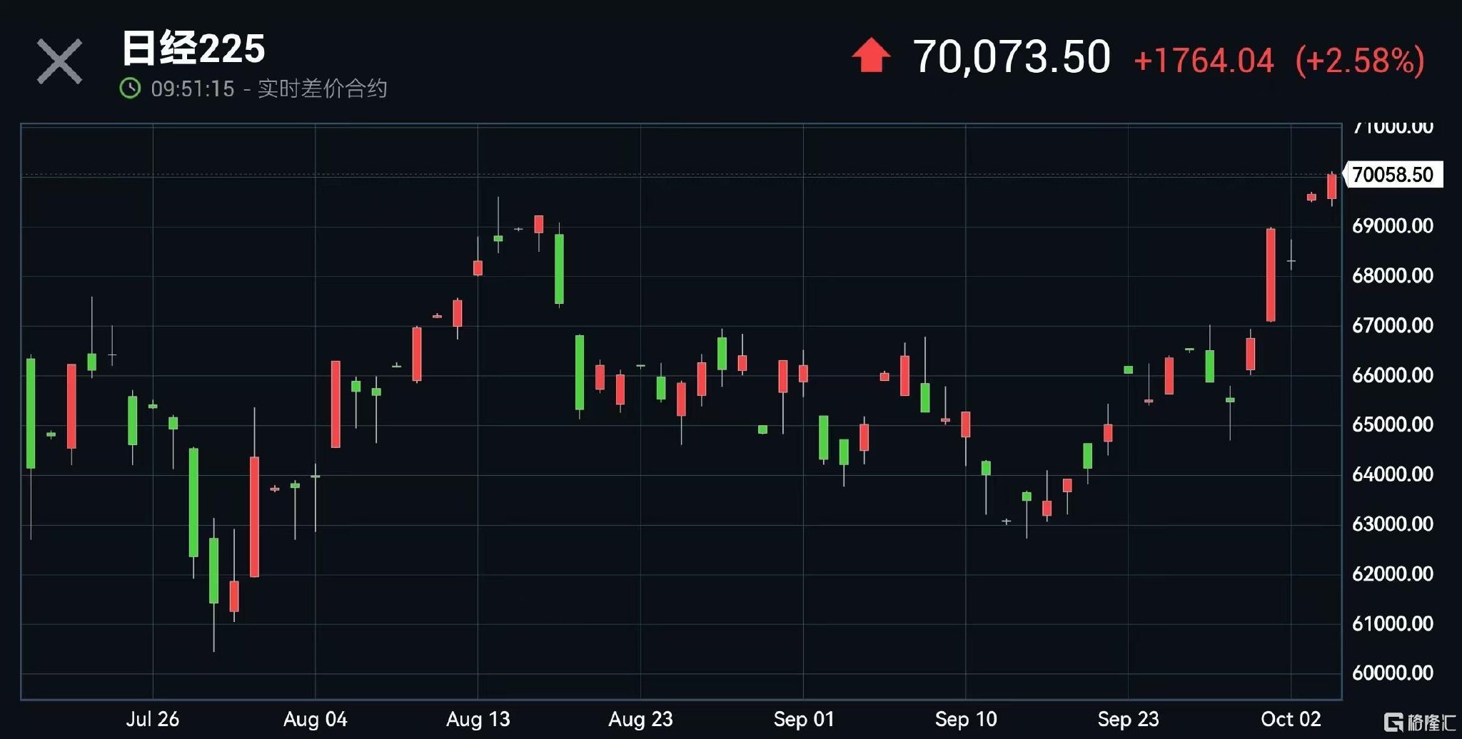 亚太资金涌入东京市场！日经225突破70000点大关
