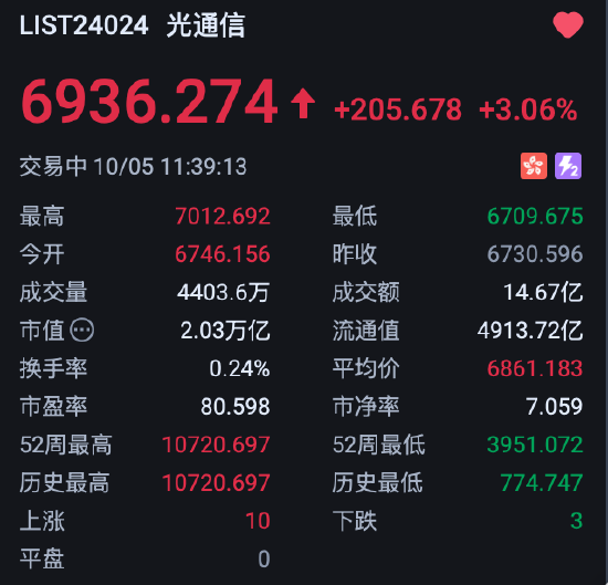 港股光通信板块强势	，摩根士丹利：FCC限制非全面封杀
