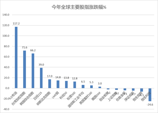 日股又大涨	，台湾股市领涨全球，港股光通信大爆发，发生了什么？