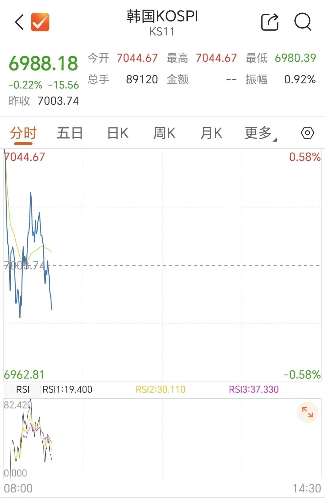 存储巨头，开盘跳水