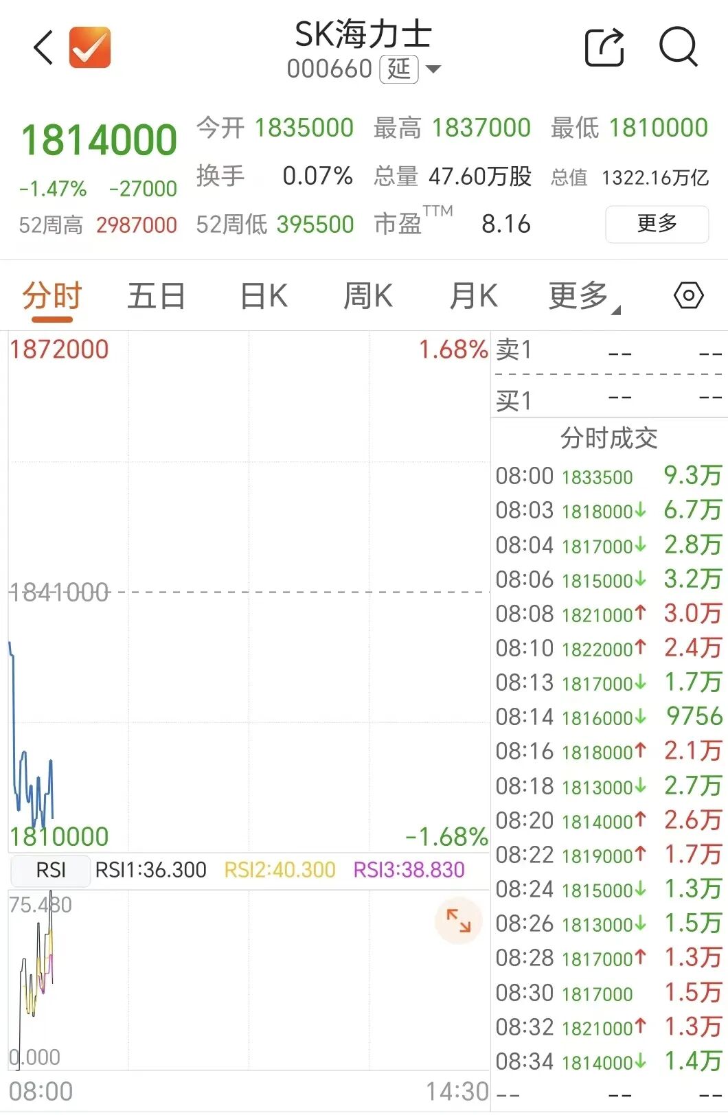 存储巨头，开盘跳水