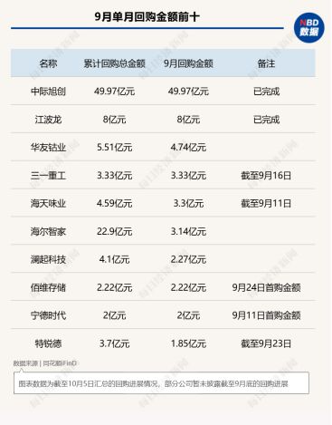 9月A股回购图谱：中际旭创近50亿元回购火速完成，PCB概念股满坤科技单月股价上涨近70%！