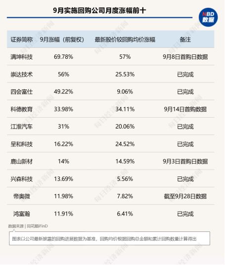 9月A股回购图谱：中际旭创近50亿元回购火速完成	，PCB概念股满坤科技单月股价上涨近70%！