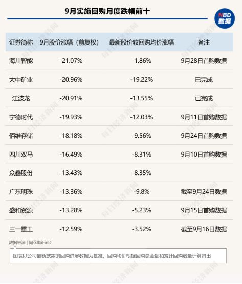9月A股回购图谱：中际旭创近50亿元回购火速完成	，PCB概念股满坤科技单月股价上涨近70%！