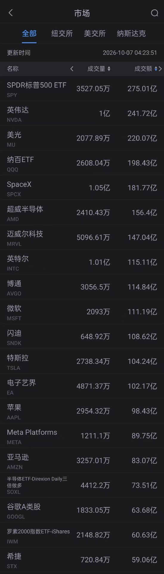 10月7日美股成交额前20：迈威尔科技涨超5% 发布长期营收展望