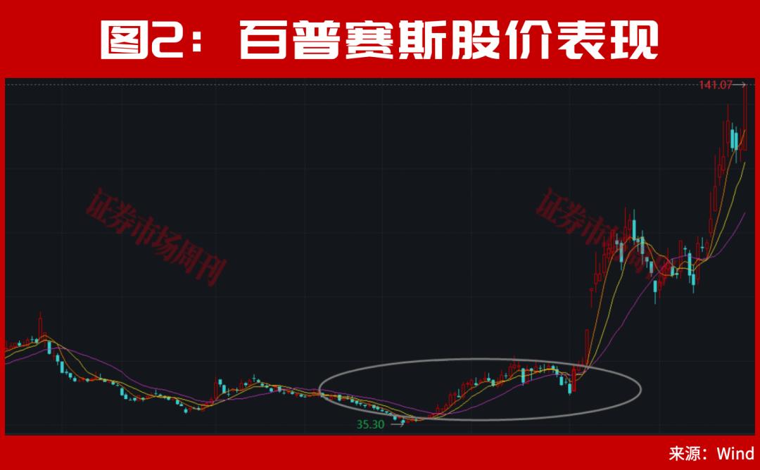 301190！亿元大单直线封板！股价已上涨100%，节后下一只翻倍股是谁？