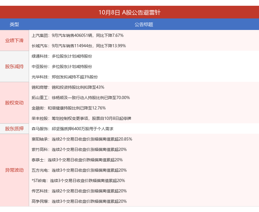 上汽集团：9月汽车销售406051辆，同比下降7.67%丨A股公告避雷针