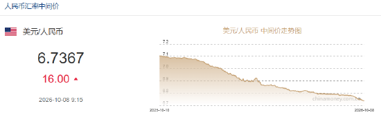 人民币兑美元中间价报6.7367	，下调16点