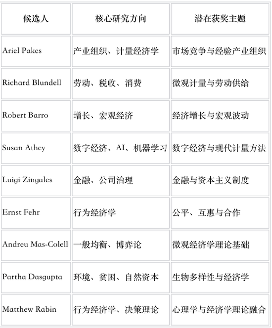 谁会拿下2026诺贝尔经济学奖？拆解市场押注的9位大师