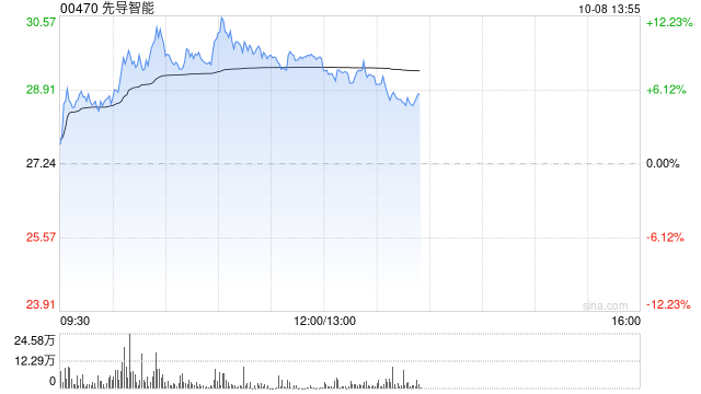 先导智能午前涨超8% 公司持续迭代固态电池核心生产工艺