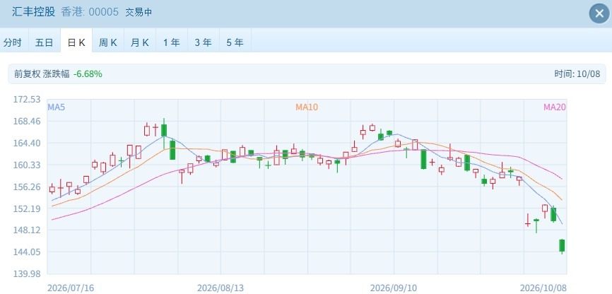 港股“子”曰 | 2.4万亿港元市值巨头持续下跌 发生了什么？