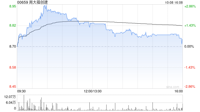 周大福创建获CHOW TAI FOOK ENTERPRISES LIMITED增持约3418.14万股 每股作价8.1275港元