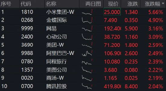 阿里最新业绩指引释放积极信号，港股互联网ETF华宝（513770）标的指数涨超2%！反弹号角吹响？