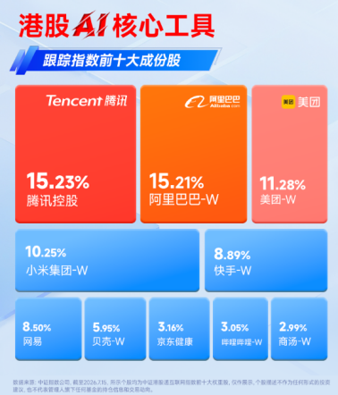 阿里最新业绩指引释放积极信号，港股互联网ETF华宝（513770）标的指数涨超2%！反弹号角吹响？