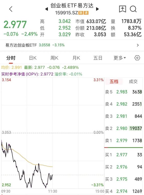 早盘就动手！多只宽基ETF突然放量，中小盘ETF成交额已超昨日全天