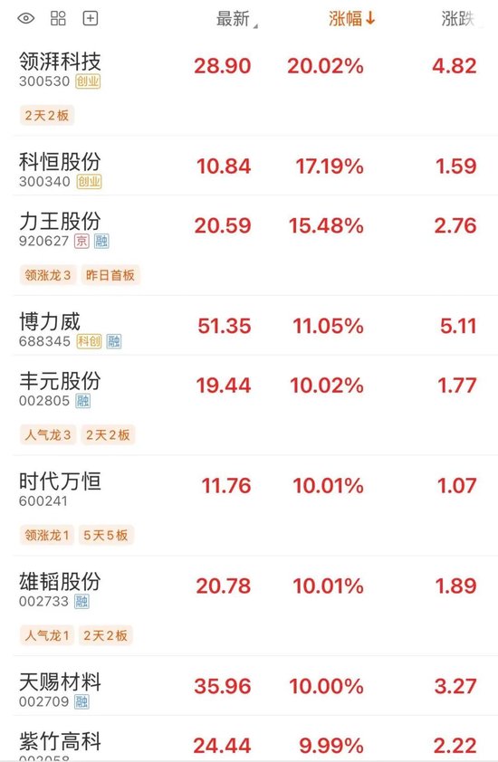 大牛股时代万恒5连板，封单近25万手