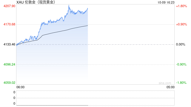 光大期货1009黄金点评：多空博弈加剧，黄金是反弹还是诱多？