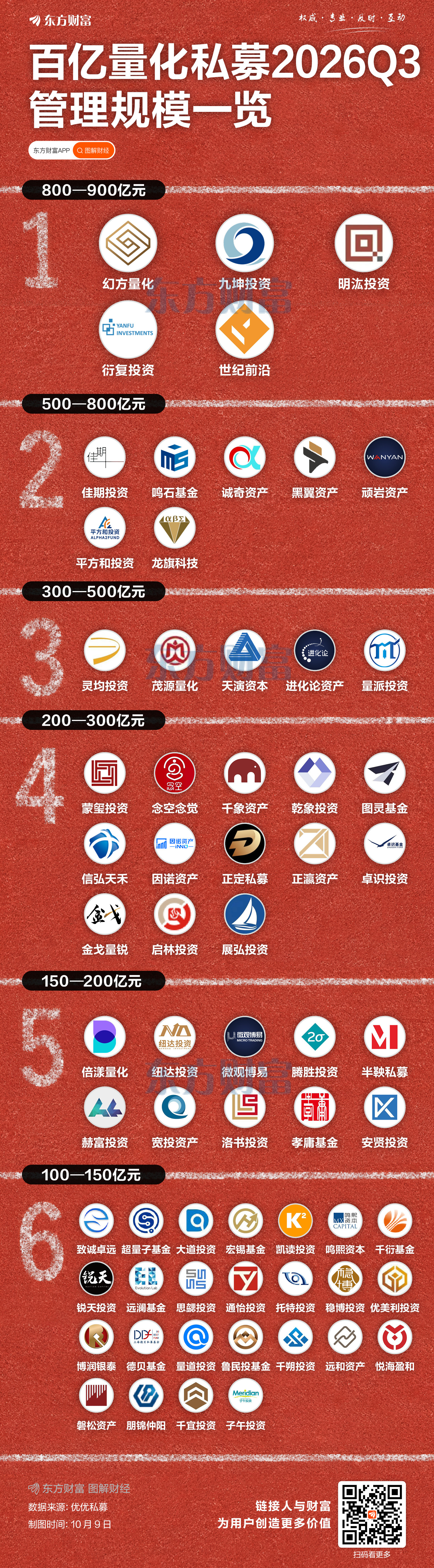 最新出炉！2026三季度百亿量化私募管理规模一览