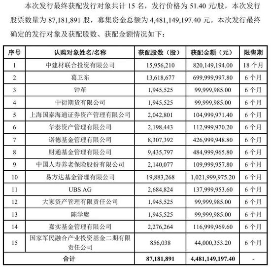 大牛股“腰斩	”后	，“牛散”葛卫东出手了！豪掷7亿元抢筹，曾报出当天全场最高价，成公司第五大股东