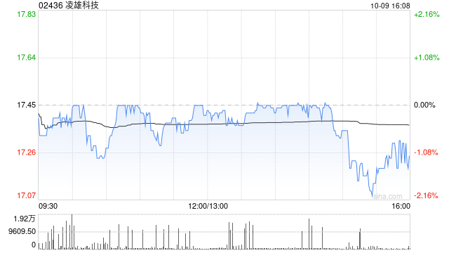 凌雄科技于10月9日斥资416.95万港元回购24万股