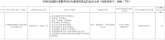 邮储银行安徽省分行被罚204.22万元:违反金融统计相关管理规定等