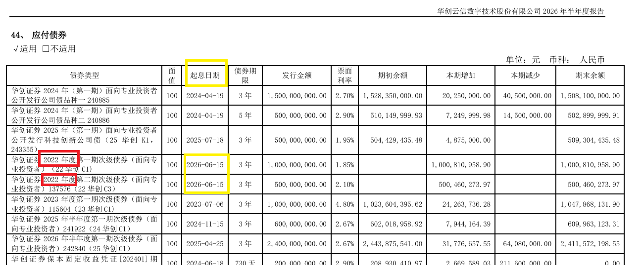 华创云信半年报债券信披失守：代码前后打架 起息日“穿越”？