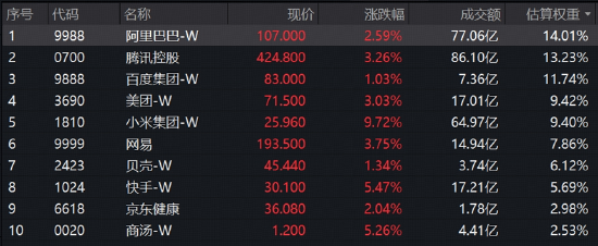 绝地反击！金融科技扛旗	，AI应用掀热浪！黄金异动，有色起舞！小米暴涨10%，港股互联网迎“黄金坑	”？
