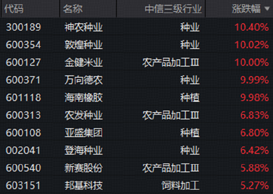 厄尔尼诺现象或进一步加剧	，种植链再掀涨停潮！农牧渔ETF华宝（159275）标的指数盘中涨超2%