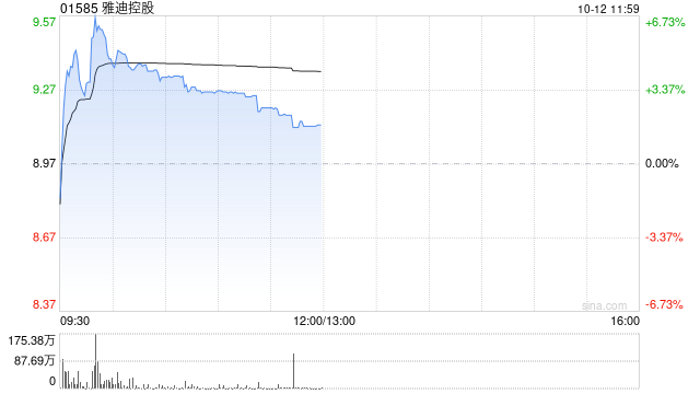 雅迪控股盘中涨超6% 机构指公司国内销售有望快速修复