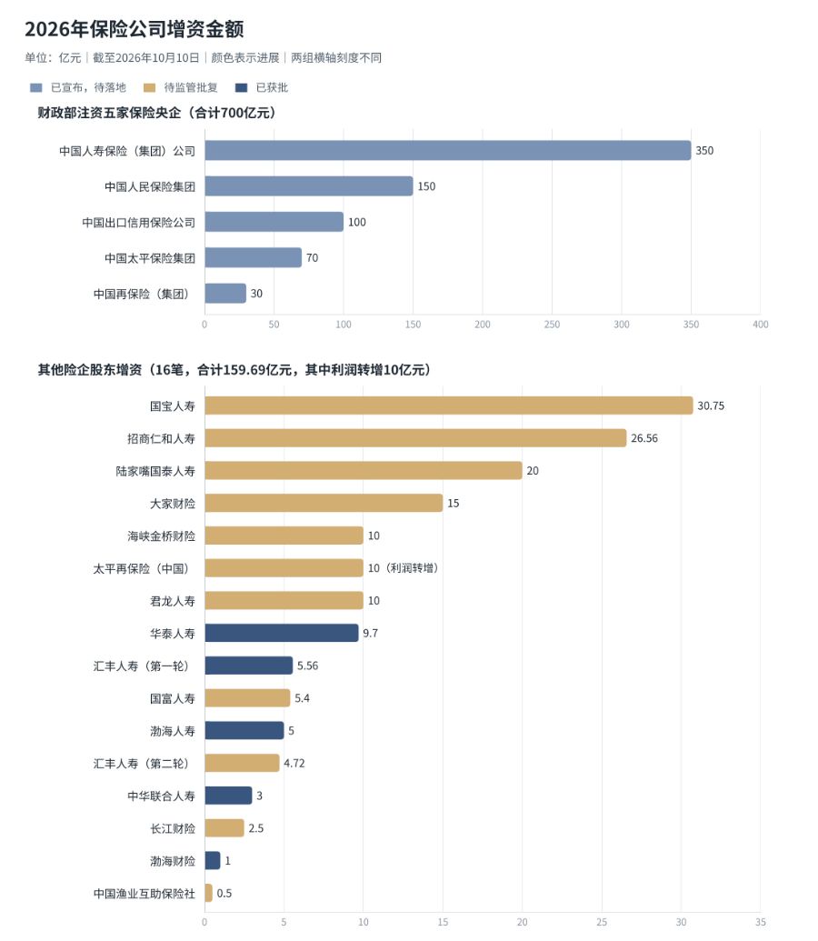 特别国债注资	、股东增资引战	，23家险企年内增资超800亿