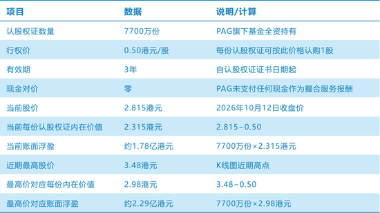 太盟资本操盘，两个月浮盈2亿