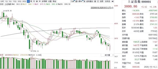 再现深“V”反转！沪指重回3800点	，A股稳了吗？